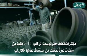غزة.. 11% فقط من المنشآت الصناعية تعود للعمل بعد الدمار